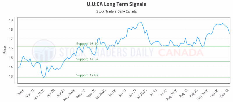 Stock Chart for U.U:CA