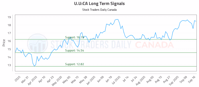 Stock Chart for U.U:CA