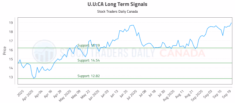 Stock Chart for U.U:CA