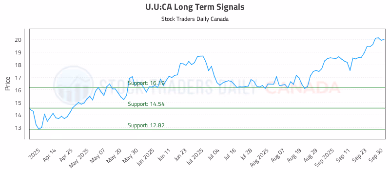 Stock Chart for U.U:CA