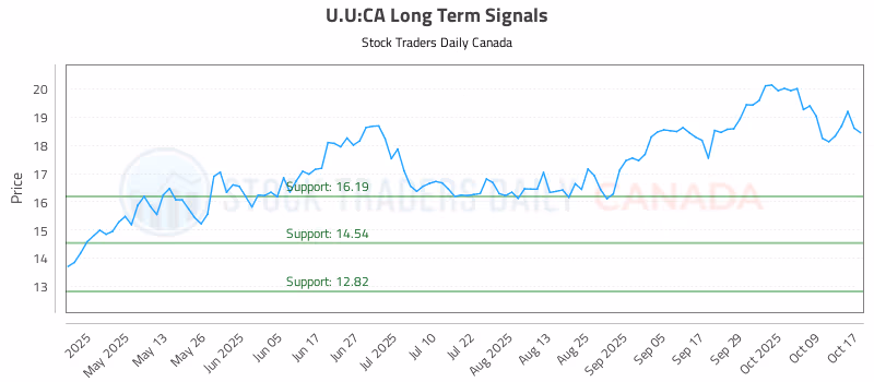 Stock Chart for U.U:CA