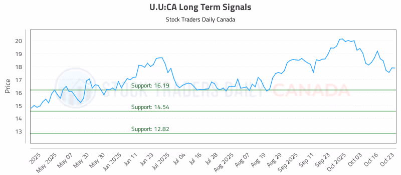 Stock Chart for U.U:CA