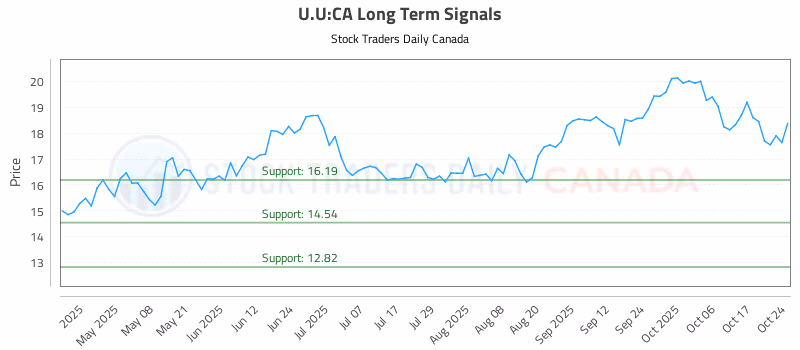 Stock Chart for U.U:CA