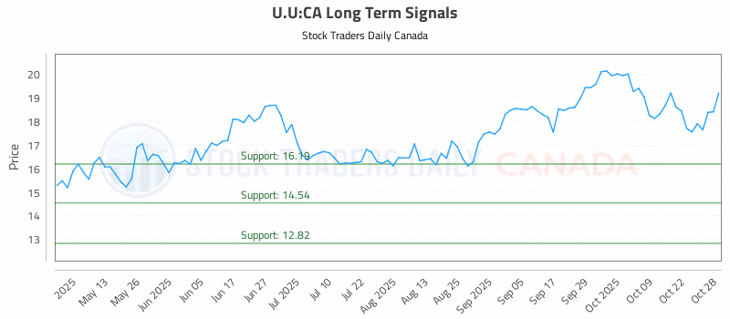 Stock Chart for U.U:CA