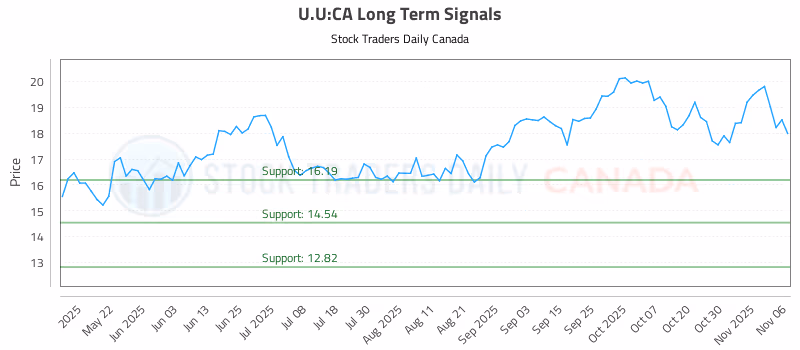 Stock Chart for U.U:CA