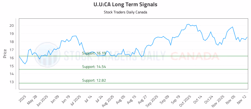 Stock Chart for U.U:CA