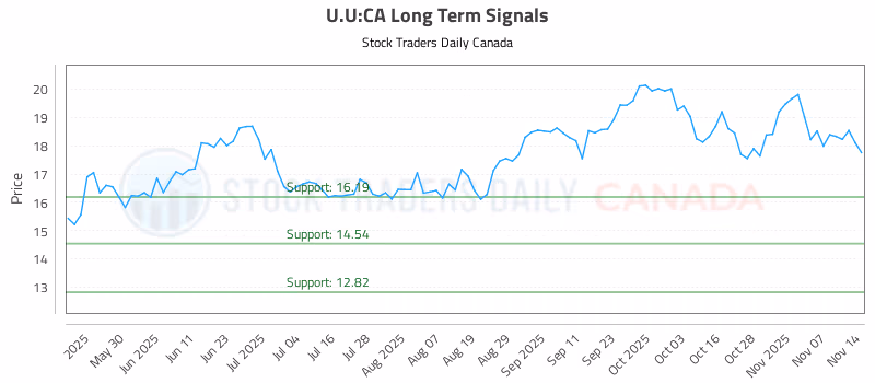 Stock Chart for U.U:CA