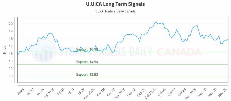 Stock Chart for U.U:CA