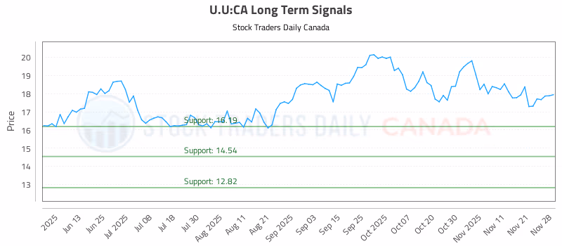Stock Chart for U.U:CA