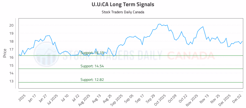 Stock Chart for U.U:CA