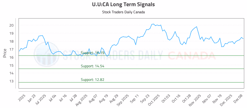 Stock Chart for U.U:CA