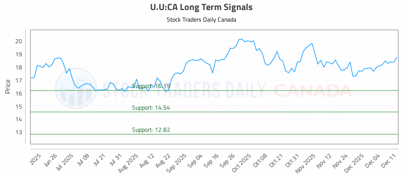 Stock Chart for U.U:CA