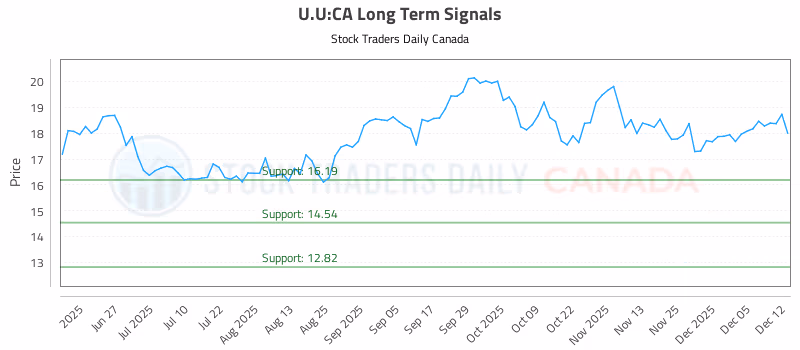 Stock Chart for U.U:CA