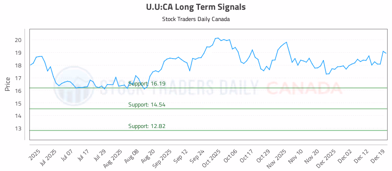 Stock Chart for U.U:CA