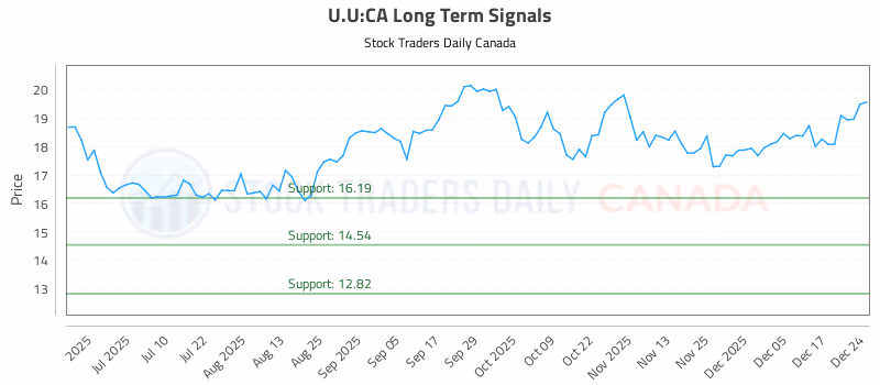 Stock Chart for U.U:CA