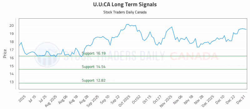 Stock Chart for U.U:CA