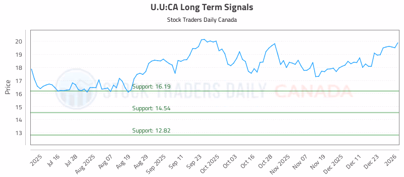 Stock Chart for U.U:CA