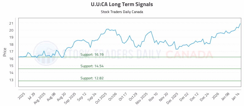 Stock Chart for U.U:CA