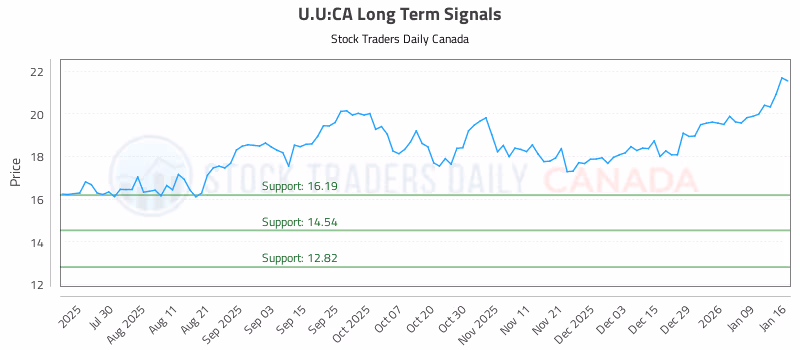 Stock Chart for U.U:CA