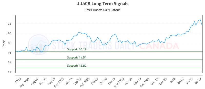 Stock Chart for U.U:CA