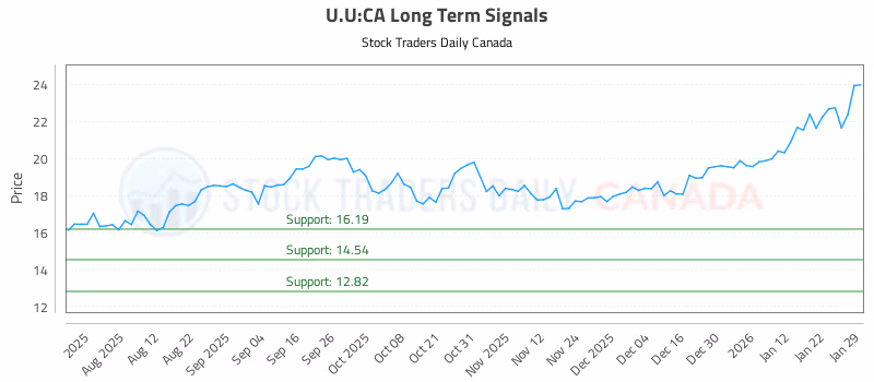 Stock Chart for U.U:CA