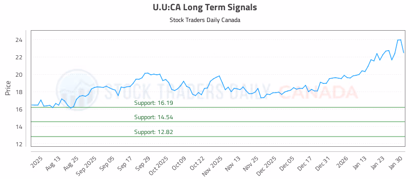 Stock Chart for U.U:CA