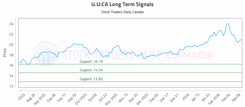Stock Chart for U.U:CA