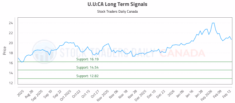 Stock Chart for U.U:CA