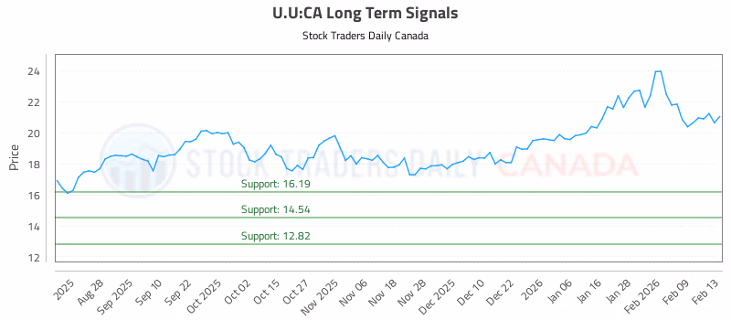 Stock Chart for U.U:CA