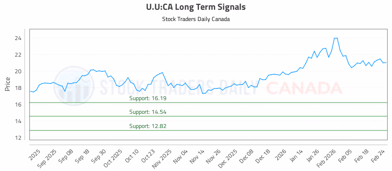 Stock Chart for U.U:CA
