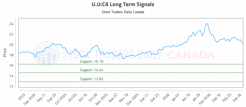 Stock Chart for U.U:CA