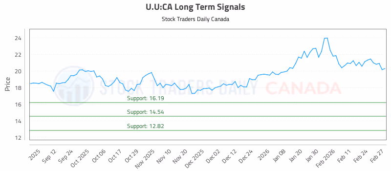Stock Chart for U.U:CA