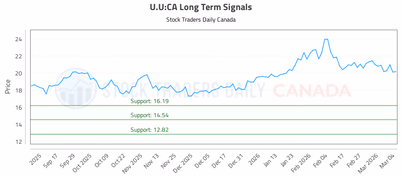 Stock Chart for U.U:CA