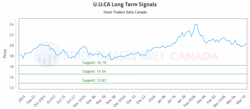 Stock Chart for U.U:CA