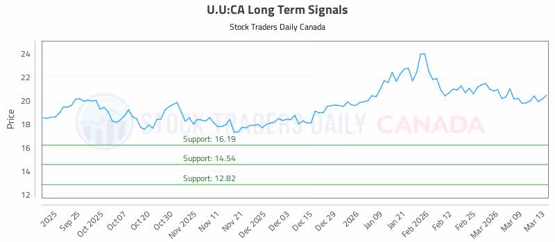 Stock Chart for U.U:CA
