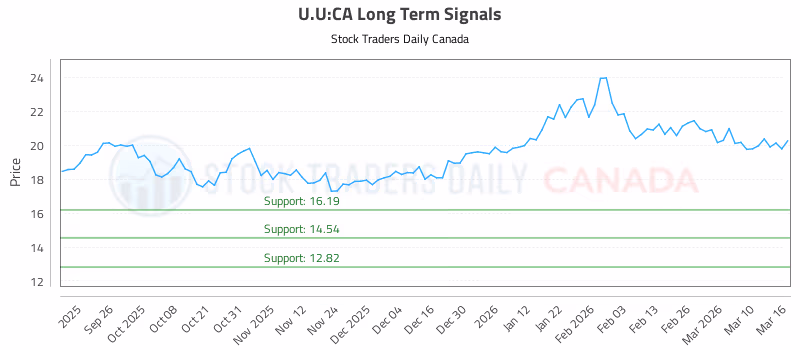 Stock Chart for U.U:CA