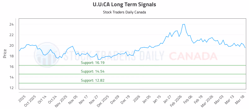 Stock Chart for U.U:CA