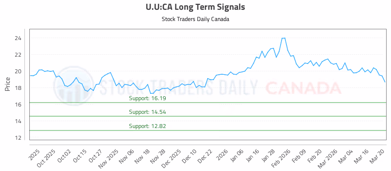 Stock Chart for U.U:CA