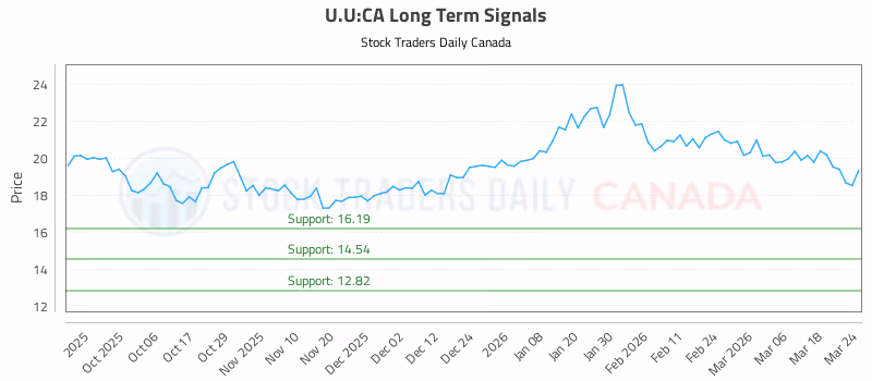Stock Chart for U.U:CA