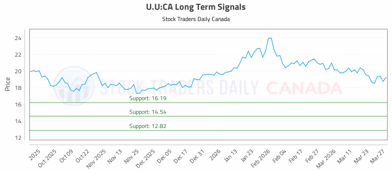 Stock Chart for U.U:CA