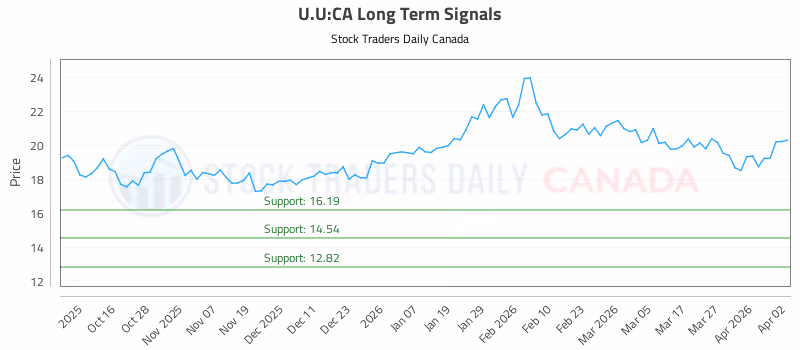 Stock Chart for U.U:CA