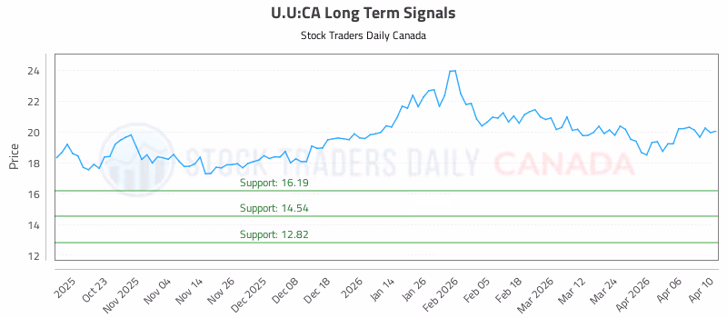 Stock Chart for U.U:CA