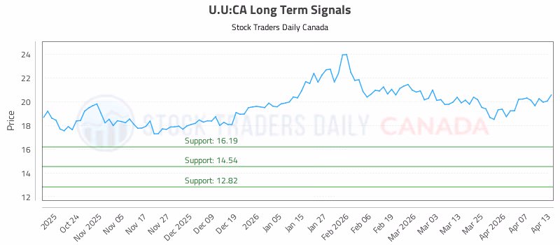 Stock Chart for U.U:CA