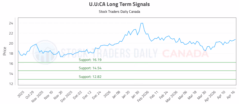 Stock Chart for U.U:CA