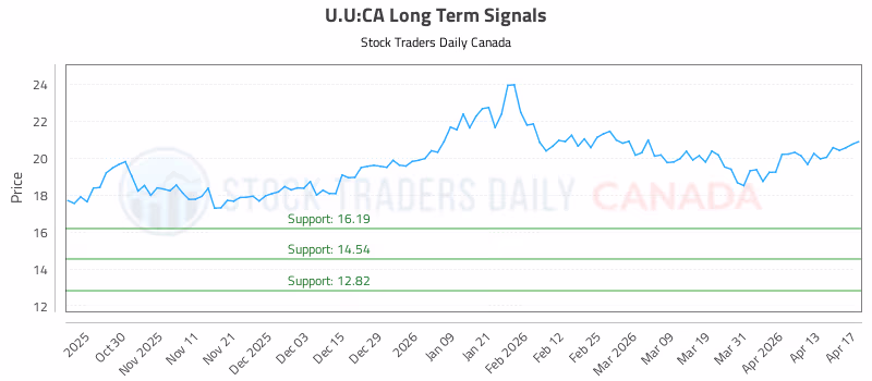 Stock Chart for U.U:CA