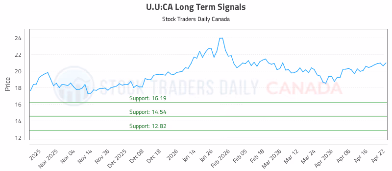 Stock Chart for U.U:CA