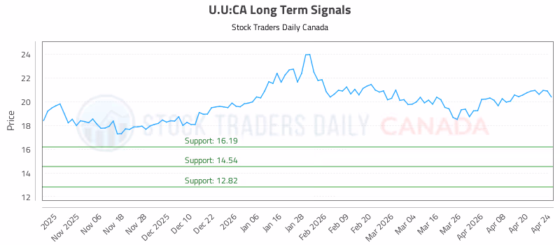 Stock Chart for U.U:CA