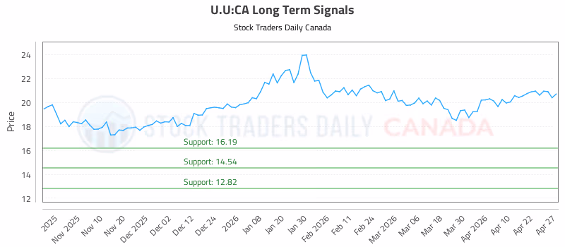 Stock Chart for U.U:CA