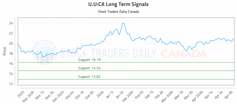 Stock Chart for U.U:CA