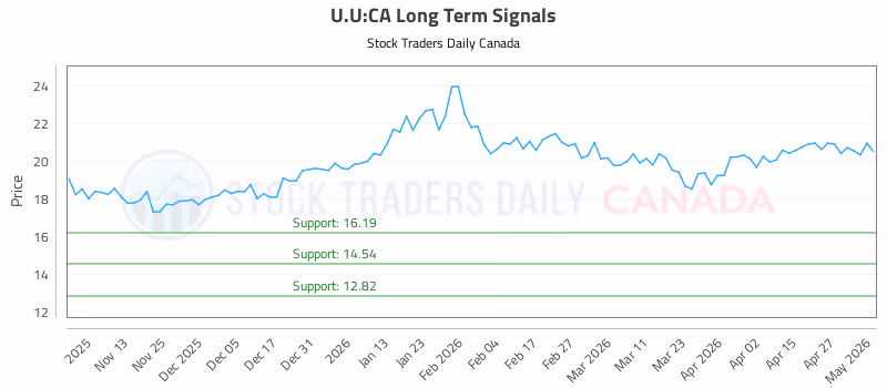Stock Chart for U.U:CA
